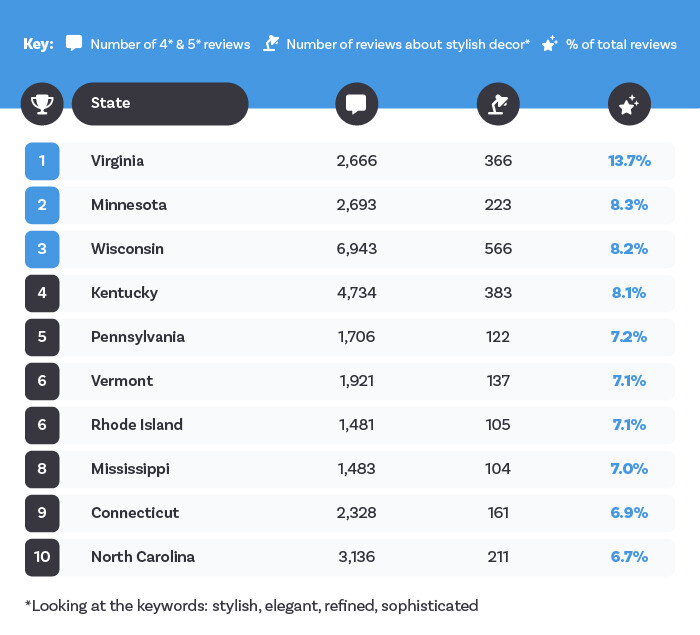 Top 10 states for beautiful hotel decor